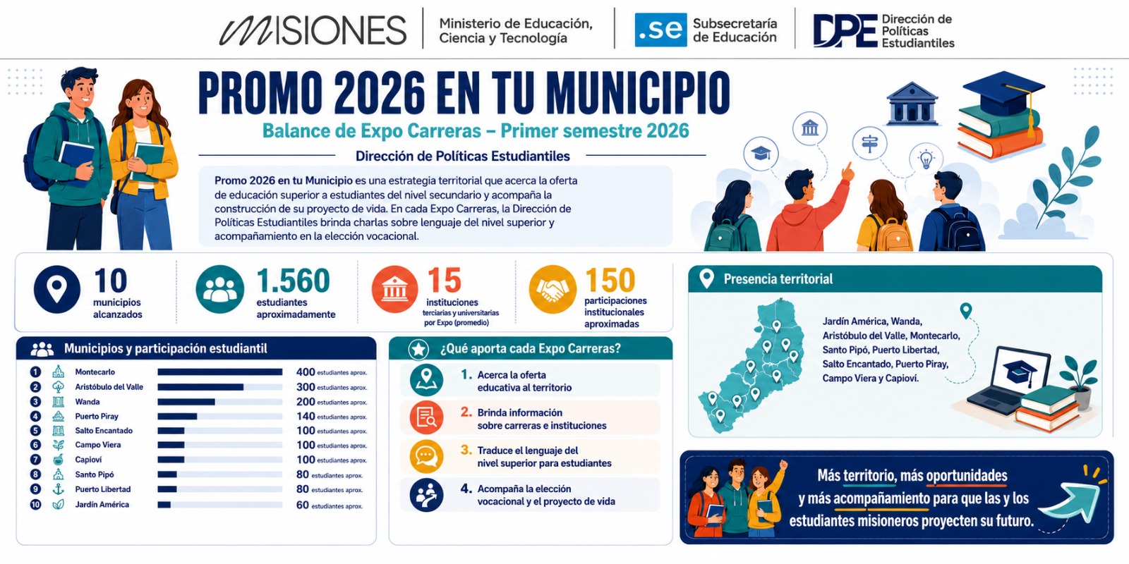 Promo 2026 en tu Municipio tuvo una exitosa jornada en Capioví y ya alcanzó a más de 1.500 estudiantes.