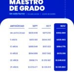 Misiones acordó una nueva recomposición salarial docente